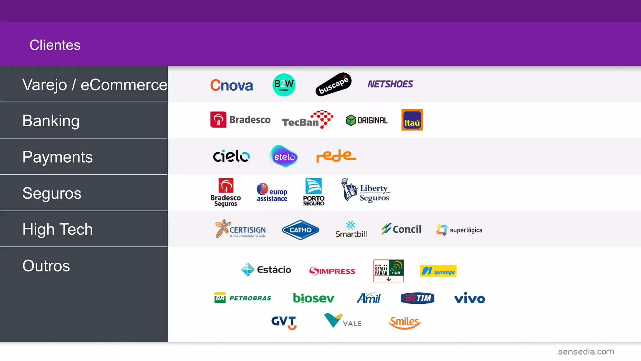 Varejo / eCommerce
Banking
Payments
Seguros
High Tech
Outros
Clientes
 