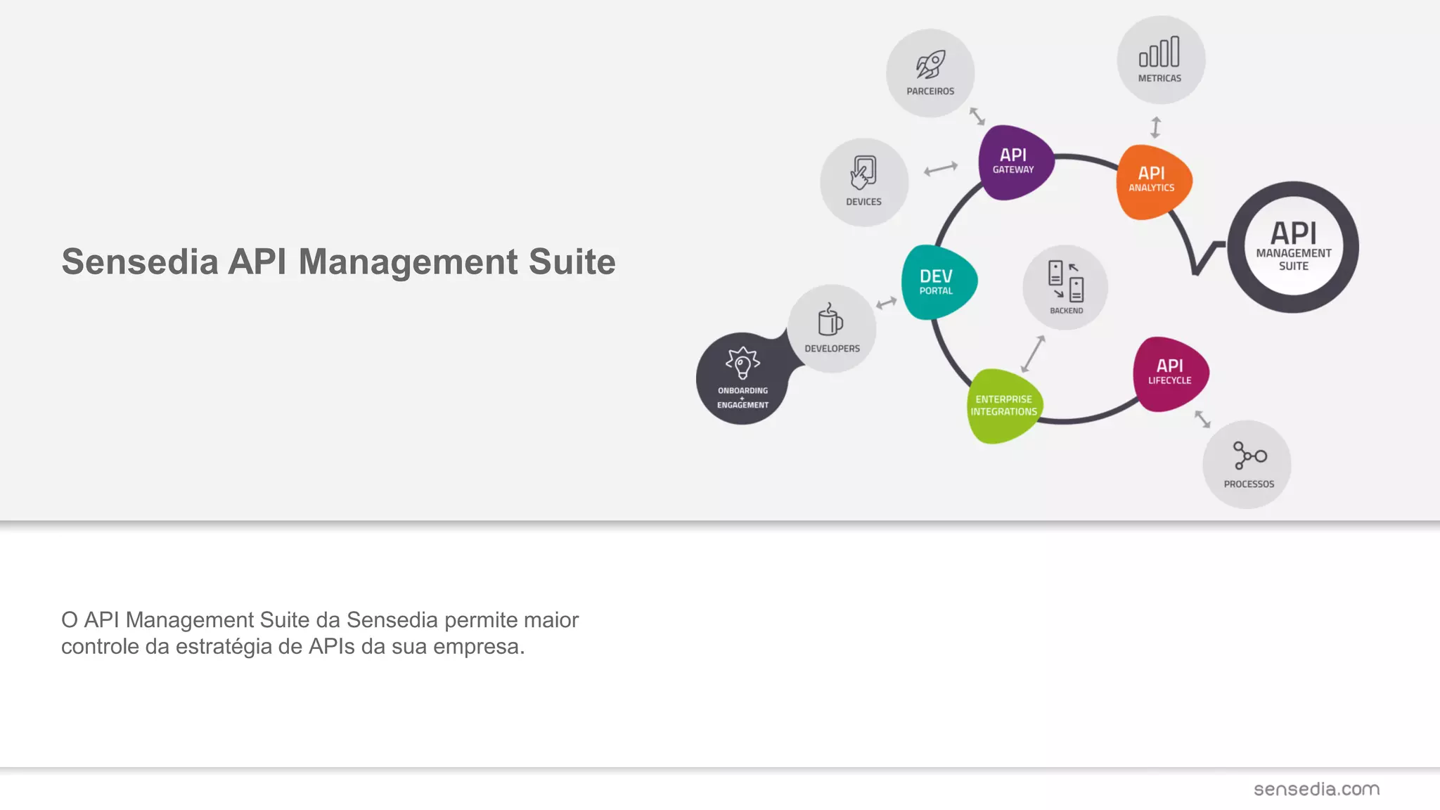 Sensedia API Management Suite
O API Management Suite da Sensedia permite maior
controle da estratégia de APIs da sua empresa.
 