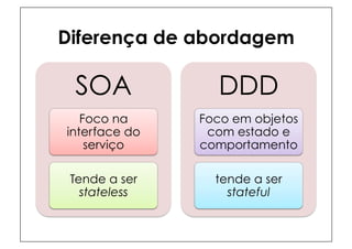 Diferença de abordagem

 SOA             DDD
   Foco na     Foco em objetos
interface do    com estado e
    serviço    comportamento

 Tende a ser     tende a ser
   stateless       stateful
 