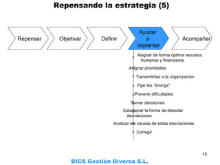 Repensar Objetivar Definir Ayudar  a  implantar Acompañar Asignar de forma óptima recursos  humanos y financieros Transmitirlas a la organización Fijar los “timings” Prevenir dificultades Asignar prioridades Tomar decisiones     Repensando la estrategia (5) Establecer la forma de detectar  desviaciones Corregir Analizar las causas de estas desviaciones BICS Gestión Diversa S.L. 