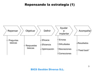     Repensando la estrategia (1) BICS Gestión Diversa S.L. Repensar Objetivar Definir Ayudar  a  implantar Acompañar Preguntas básicas Eficacia Correcciones Desviaciones Dificultades Resultados “ Feed back” Eficiencia Optimización Respuestas básicas Errores 