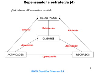     Repensando la estrategia (4) ¿Cuál debe ser el Plan que debe permitir?: BICS Gestión Diversa S.L. RESULTADOS RECURSOS ACTIVIDADES CLIENTES Eficacia Eficiencia Adecuación Adaptación Optimización Satisfacción 