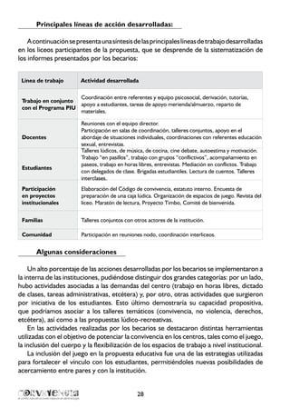 28
Principales líneas de acción desarrolladas:
Acontinuaciónsepresentaunasíntesisdelasprincipaleslíneasdetrabajodesarrolladas
en los liceos participantes de la propuesta, que se desprende de la sistematización de
los informes presentados por los becarios:
Línea de trabajo Actividad desarrollada
Trabajo en conjunto
con el Programa PIU
Coordinación entre referentes y equipo psicosocial, derivación, tutorías,
apoyo a estudiantes, tareas de apoyo merienda/almuerzo, reparto de
materiales.
Docentes
Reuniones con el equipo director.
Participación en salas de coordinación, talleres conjuntos, apoyo en el
abordaje de situaciones individuales, coordinaciones con referentes educación
sexual, entrevistas.
Estudiantes
Talleres lúdicos, de música, de cocina, cine debate, autoestima y motivación.
Trabajo “en pasillos”, trabajo con grupos “conflictivos”, acompañamiento en
paseos, trabajo en horas libres, entrevistas. Mediación en conflictos. Trabajo
con delegados de clase. Brigadas estudiantiles. Lectura de cuentos. Talleres
interclases.
Participación
en proyectos
institucionales
Elaboración del Código de convivencia, estatuto interno. Encuesta de
preparación de una caja lúdica. Organización de espacios de juego. Revista del
liceo. Maratón de lectura, Proyecto Timbo, Comité de bienvenida.
Familias Talleres conjuntos con otros actores de la institución.
Comunidad Participación en reuniones nodo, coordinación interliceos.
Algunas consideraciones
Un alto porcentaje de las acciones desarrolladas por los becarios se implementaron a
la interna de las instituciones, pudiéndose distinguir dos grandes categorías: por un lado,
hubo actividades asociadas a las demandas del centro (trabajo en horas libres, dictado
de clases, tareas administrativas, etcétera) y, por otro, otras actividades que surgieron
por iniciativa de los estudiantes. Esto último demostraría su capacidad propositiva,
que podríamos asociar a los talleres temáticos (convivencia, no violencia, derechos,
etcétera), así como a las propuestas lúdico-recreativas.
En las actividades realizadas por los becarios se destacaron distintas herramientas
utilizadas con el objetivo de potenciar la convivencia en los centros, tales como el juego,
la inclusión del cuerpo y la flexibilización de los espacios de trabajo a nivel institucional.
La inclusión del juego en la propuesta educativa fue una de las estrategias utilizadas
para fortalecer el vínculo con los estudiantes, permitiéndoles nuevas posibilidades de
acercamiento entre pares y con la institución.
 