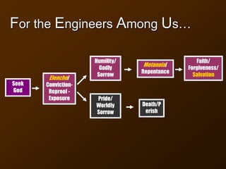 For the Engineers Among Us…
Seek
God
Elencho/
Conviction-
Reproof -
Exposure
Humility/
Godly
Sorrow
Pride/
Worldly
Sorrow
Death/P
erish
Metanoia/
Repentance
Faith/
Forgiveness/
Salvation
 