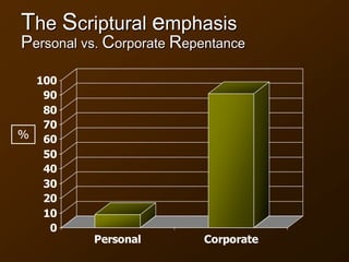 The Scriptural emphasis
Personal vs. Corporate Repentance
0
10
20
30
40
50
60
70
80
90
100
Personal Corporate
%
 