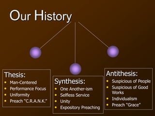 Our History
Thesis:
• Man-Centered
• Performance Focus
• Uniformity
• Preach “C.R.A.N.K.”
Synthesis:
• One Another-ism
• Selfless Service
• Unity
• Expository Preaching
Antithesis:
• Suspicious of People
• Suspicious of Good
Works
• Individualism
• Preach “Grace”
 