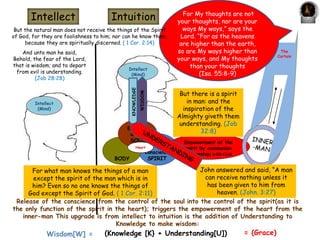 (Isaiah 55:6-7; Acts 
17:30; Acts 17:30; 
Acts 8:22; Haggai 1:7; 
Acts 3:19; Luke 13:5; 
Isaiah 44:22) 
Spirit – 
Functions of 
Conscience, 
Intuition 
Intellect 
(Mind) 
Informing and Changing of the INTELLECT (Mind) - informing and changing of 
the way our thoughts, ideas, concepts, reasons, understanding, knowledge etc. 
are processed so that they are focused on God. 
And you, that were sometime alienated and enemies in your mind by wicked works, yet now hath he 
reconciled. (Colossians 1:21) 
Set your affection on things above, not on things on the earth. (Colossians 3:2) 
The fact that the intellect of man in its ‘natural’ state cannot comprehend 
the operations of God, as they are beyond it’s scope: 
Because the carnal mind is enmity against God: for it is not subject to the law of God, 
neither indeed can be. (Romans 8:7) 
There needs to be an ‘upgrade’ facilitated by The Holy Spirit. This upgrade is 
what brings the intellect of man from it’s natural form to become the intuition. 
But God hath revealed them unto us by his Spirit: for the Spirit searcheth all things, yea, the 
deep things of God. For what man knoweth the things of a man, save the spirit of man which is in 
him? even so the things of God knoweth no man, but the Spirit of God. (1 Corinthians 2:10-11) 
Twentyfirstcenturyromanhighway.com www.slideshare.net/sab21st © Sabaoth 2014 
 