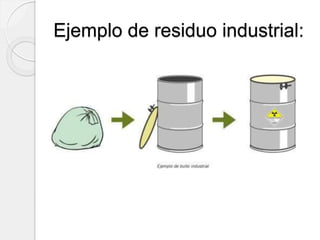 Ejemplo de residuo industrial:
 