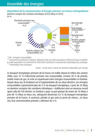 février 2015 Chiffres clés de l’énergie 7
Ensemble des énergies
Répartition de la consommation d’énergie primaire en France métropolitaine
Données corrigées des variations climatiques (259,6 Mtep en 2013)		
En %		
Bois-énergie
3,9
Hydraulique
renouvelable***
2,4
Biocarburants
1,0
Déchets urbains
renouvelables
0,5
Autres
1,2
Éolien
0,5
Gaz
14,5
Charbon
4,5
Déchets urbains non
renouvelables 0,5
Pétrole
30,0
Électricité primaire non
renouvelable**
41,0
EnR*
9,5
* EnR : énergies renouvelables.
** Comprend la production nucléaire, déduction faite du solde exportateur d’électricité (pour simplifier,
le solde exportateur est retranché de l’électricité nucléaire) et la production hydraulique par pompage.
*** Hydraulique hors pompage.
Source : Caculs SOeS, d’après les données disponibles par énergie
Le bouquet énergétique primaire de la France est stable depuis le milieu des années
2000, avec 41 % d’électricité primaire non renouvelable, environ 30 % de pétrole,
moitié moins de gaz, le reste se répartissant entre énergies renouvelables et charbon.
Depuis deux ans, la tendance est à l’augmentation de ces deux derniers. Les énergies
renouvelables représentent plus de 9 % du bouquet énergétique, à près de 25 Mtep
en données corrigées des variations climatiques – établissant ainsi un nouveau record
après celui de l’an dernier. Le charbon a pour sa part grimpé de moins de 10 Mtep à
près de 12 Mtep en deux ans, atteignant désormais 4,5 % du bouquet énergétique
primaire de la France. A contrario, pétrole et gaz sont en perte de vitesse ; en deux
ans, leur consommation primaire a diminué de 6 %.
 