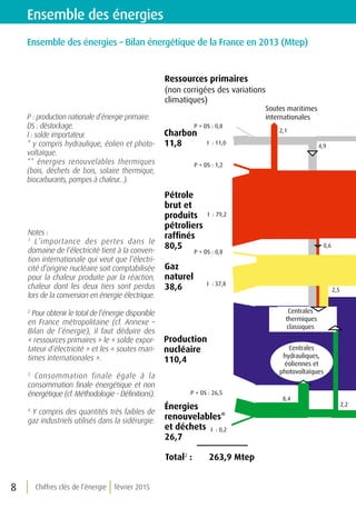 Chiffres clés de l’énergie février 20158
Ensemble des énergies
Ensemble des énergies – Bilan énergétique de la France en 2013 (Mtep)
Notes :
1
L’importance des pertes dans le
domaine de l’électricité tient à la conven-
tion internationale qui veut que l’électri-
cité d’origine nucléaire soit comptabilisée
pour la chaleur produite par la réaction,
chaleur dont les deux tiers sont perdus
lors de la conversion en énergie électrique.
2
Pour obtenir le total de l’énergie disponible
en France métropolitaine (cf. Annexe –
Bilan de l’énergie), il faut déduire des
« ressources primaires » le « solde expor-
tateur d’électricité » et les « soutes mari-
times internationales ».
3
Consommation finale égale à la
consommation finale énergétique et non
énergétique (cf. Méthodologie - Définitions).
4
Y compris des quantités très faibles de
gaz industriels utilisés dans la sidérurgie.
P : production nationale d’énergie primaire.
DS : déstockage.
I : solde importateur.
* y compris hydraulique, éolien et photo-
voltaïque.
** énergies renouvelables thermiques
(bois, déchets de bois, solaire thermique,
biocarburants, pompes à chaleur...).
Centrales
hydrauliques,
éoliennes et
photovoltaïques
P + DS : 0,8
I : 37,8
Gaz
naturel
38,6
Production
nucléaire
110,4
Total2
: 263,9 Mtep
Énergies
renouvelables*
et déchets
26,7
P + DS : 1,2
Pétrole
brut et
produits
pétroliers
raffinés
80,5
I : 79,2
P + DS : 0,8
Charbon
11,8
Ressources primaires
Soutes maritimes
internationales
4,9
0,6
2,5
2,1
8,4
2,2
(non corrigées des variations
climatiques)
P + DS : 26,5
I : 0,2
Centrales
thermiques
classiques
I : 11,0
 