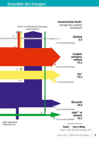 février 2015 Chiffres clés de l’énergie 9
Ensemble des énergies
Consommation finale3
Charbon
5,5
Produits
pétroliers
raffinés
73,2
Gaz4
33,4
Électricité
38,0
EnRt** et
déchets
15,3
Total : 165,4 Mtep
- 1,8 correction climatique
Solde exportateur
d’électricité 4,2
Pertes1
et rendement de conversion,
usages internes
76,4
1,7
4,1
1,3
0,3
(corrigée des variations
climatiques)
- 0,25 correction climatique
- 0,43 correction climatique
- 0,42 correction climatique
- 0,01 correction climatique
Source : SOeS, bilan de l’énergie 2013
 