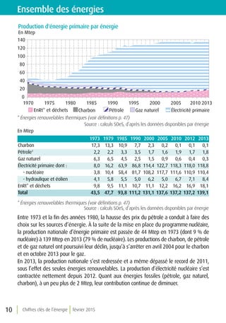 Chiffres clés de l’énergie février 201510
Ensemble des énergies
Production d'énergie primaire par énergie
En Mtep
EnRt* et déchets Charbon Pétrole Gaz naturel Électricité primaire
0
20
40
60
80
100
120
140
1970 1975 1980 1985 1990 1995 2000 2005 2010 2013
Source : calculs SOeS, d’après les données disponibles par énergie
* Énergies renouvelables thermiques (voir définitions p. 47)
En Mtep
1973 1979 1985 1990 2000 2005 2010 2012 2013
Charbon 17,3 13,3 10,9 7,7 2,3 0,2 0,1 0,1 0,1
Pétrole1
2,2 2,2 3,3 3,5 1,7 1,6 1,9 1,7 1,8
Gaz naturel 6,3 6,5 4,5 2,5 1,5 0,9 0,6 0,4 0,3
Électricité primaire dont : 8,0 16,2 63,9 86,8 114,4 122,7 118,3 118,0 118,8
- nucléaire 3,8 10,4 58,4 81,7 108,2 117,7 111,6 110,9 110,4
- hydraulique et éolien 4,1 5,8 5,5 5,0 6,2 5,0 6,7 7,1 8,4
EnRt* et déchets 9,8 9,5 11,1 10,7 11,1 12,2 16,2 16,9 18,1
Total 43,5 47,7 93,8 111,2 131,1 137,6 137,2 137,2 139,1
Entre 1973 et la fin des années 1980, la hausse des prix du pétrole a conduit à faire des
choix sur les sources d’énergie. À la suite de la mise en place du programme nucléaire,
la production nationale d’énergie primaire est passée de 44 Mtep en 1973 (dont 9 % de
nucléaire) à 139 Mtep en 2013 (79 % de nucléaire). Les productions de charbon, de pétrole
et de gaz naturel ont poursuivi leur déclin, jusqu’à s’arrêter en avril 2004 pour le charbon
et en octobre 2013 pour le gaz.
En 2013, la production nationale s’est redressée et a même dépassé le record de 2011,
sous l’effet des seules énergies renouvelables. La production d’électricité nucléaire s’est
contractée nettement depuis 2012. Quant aux énergies fossiles (pétrole, gaz naturel,
charbon), à un peu plus de 2 Mtep, leur contribution continue de diminuer.
* Énergies renouvelables thermiques (voir définitions p. 47)
Source : calculs SOeS, d’après les données disponibles par énergie
 