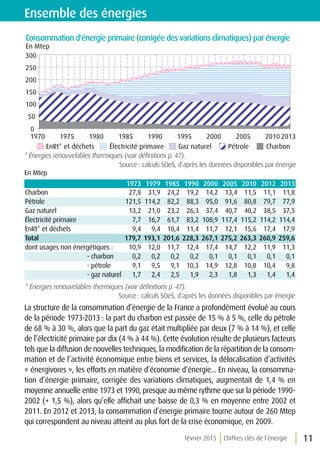 février 2015 Chiffres clés de l’énergie 11
Ensemble des énergies
Consommation d'énergie primaire (corrigée des variations climatiques) par énergie
En Mtep
EnRt* et déchets Électricité primaire Gaz naturel Pétrole Charbon
0
50
100
150
200
250
300
1970 1975 1980 1985 1990 1995 2000 2005 2010 2013
Source : calculs SOeS, d’après les données disponibles par énergie
* Énergies renouvelables thermiques (voir définitions p. 47).
En Mtep
1973 1979 1985 1990 2000 2005 2010 2012 2013
Charbon 27,8 31,9 24,2 19,2 14,2 13,4 11,5 11,1 11,8
Pétrole 121,5 114,2 82,2 88,3 95,0 91,6 80,8 79,7 77,9
Gaz naturel 13,2 21,0 23,2 26,3 37,4 40,7 40,2 38,5 37,5
Électricité primaire 7,7 16,7 61,7 83,2 108,9 117,4 115,2 114,2 114,4
EnRt* et déchets 9,4 9,4 10,4 11,4 11,7 12,1 15,6 17,4 17,9
Total 179,7 193,1 201,6 228,3 267,1 275,2 263,3 260,9 259,6
dont usages non énergétiques : 10,9 12,0 11,7 12,4 17,4 14,7 12,2 11,9 11,3
- charbon 0,2 0,2 0,2 0,2 0,1 0,1 0,1 0,1 0,1
- pétrole 9,1 9,5 9,1 10,3 14,9 12,8 10,8 10,4 9,8
- gaz naturel 1,7 2,4 2,5 1,9 2,3 1,8 1,3 1,4 1,4
La structure de la consommation d’énergie de la France a profondément évolué au cours
de la période 1973-2013 : la part du charbon est passée de 15 % à 5 %, celle du pétrole
de 68 % à 30 %, alors que la part du gaz était multipliée par deux (7 % à 14 %), et celle
de l’électricité primaire par dix (4 % à 44 %). Cette évolution résulte de plusieurs facteurs
tels que la diffusion de nouvelles techniques, la modification de la répartition de la consom-
mation et de l’activité économique entre biens et services, la délocalisation d’activités
« énergivores », les efforts en matière d’économie d’énergie... En niveau, la consomma-
tion d’énergie primaire, corrigée des variations climatiques, augmentait de 1,4 % en
moyenne annuelle entre 1973 et 1990, presque au même rythme que sur la période 1990-
2002 (+ 1,5 %), alors qu’elle affichait une baisse de 0,3 % en moyenne entre 2002 et
2011. En 2012 et 2013, la consommation d’énergie primaire tourne autour de 260 Mtep
qui correspondent au niveau atteint au plus fort de la crise économique, en 2009.
* Énergies renouvelables thermiques (voir définitions p. 47).
Source : calculs SOeS, d’après les données disponibles par énergie
 