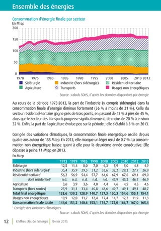 Chiffres clés de l’énergie février 201512
Ensemble des énergies
Consommation d'énergie ﬁnale par secteur
En Mtep
Sidérurgie Industrie (hors sidérurgie) Résidentiel-tertiaire
Agriculture Transports Usages non énergétiques
0
50
100
150
200
1970 1975 1980 1985 1990 1995 2000 2005 2010 2013
En Mtep
1973 1979 1985 1990 2000 2005 2010 2012 2013
Sidérurgie 12,5 11,4 8,0 7,0 6,3 5,9 5,0 4,8 4,9
Industrie (hors sidérurgie)1
35,4 35,9 29,5 31,2 33,6 32,2 28,3 27,7 26,9
Résidentiel-tertiaire1
56,2 56,9 54,4 57,7 64,6 67,9 67,6 69,1 69,0
dont résidentiel1
n.d. n.d. n.d. n.d. n.d. 45,9 45,2 46,7 46,9
Agriculture 3,6 3,9 3,6 4,0 4,4 4,6 4,5 4,5 4,6
Transports (hors soutes) 25,9 31,1 33,4 40,8 48,6 49,7 49,1 49,1 48,7
Total final énergétique 133,6 139,2 128,9 140,7 157,3 160,3 154,6 155,1 154,1
Usages non énergétiques 10,9 12,0 11,7 12,4 17,4 14,7 12,2 11,9 11,3
Consommation finale totale 144,6 151,2 140,6 153,1 174,7 175,0 166,7 167,0 165,4
Au cours de la période 1973-2013, la part de l’industrie (y compris sidérurgie) dans la
consommation finale d’énergie diminue fortement (36 % à moins de 21 %). Celle du
secteur résidentiel-tertiaire gagne près de trois points, en passant de 42 % à près de 45 %,
alors que le secteur des transports progresse significativement, de moins de 20 % à environ
32 %. Enfin, la part de l’agriculture évolue peu sur la période ; elle s’établit à 3 % en 2013.
Corrigée des variations climatiques, la consommation finale énergétique oscille depuis
quatre ans autour de 155 Mtep. En 2013, elle marque un léger recul de 0,7 %. La consom-
mation non énergétique baisse quant à elle pour la deuxième année consécutive. Elle
dépasse à peine 11 Mtep en 2013.
Source : calculs SOeS, d’après les données disponibles par énergie
1
Corrigée des variations climatiques.
Source : calculs SOeS, d’après les données disponibles par énergie
 
