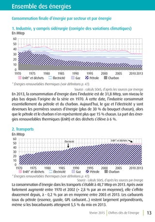 février 2015 Chiffres clés de l’énergie 13
Ensemble des énergies
Consommation finale d’énergie par secteur et par énergie
1. Industrie, y compris sidérurgie (corrigée des variations climatiques)
En Mtep
* Énergies renouvelables thermiques (voir définitions p. 47).
En 2013, la consommation d’énergie dans l’industrie est de 31,8 Mtep, son niveau le
plus bas depuis l’origine de la série en 1970. À cette date, l’industrie consommait
essentiellement du pétrole et du charbon. Aujourd’hui, le gaz et l’électricité y sont
devenues les premières sources d’énergie (plus de 30 % du bouquet chacun), alors
que le pétrole et le charbon n’en représentent plus que 15 % chacun. La part des éner-
gies renouvelables thermiques (EnRt) et des déchets s’élève à 6 %.
2. Transports
En Mtep
* Énergies renouvelables thermiques (voir définitions p. 47).
La consommation d’énergie dans les transports s’établit à 48,7 Mtep en 2013. Après avoir
fortement augmenté entre 1970 et 2002 (+ 2,8 % par an en moyenne), elle s’effrite
doucement depuis, à - 0,2 % par an en moyenne entre 2003 et 2013. Les carburants
issus du pétrole (essence, gazole, GPL carburant...) restent largement prépondérants,
même si les biocarburants atteignent 5,5 % du mix en 2013.
Source : calculs SOeS, d’après les sources par énergie
Source : calculs SOeS, d’après les sources par énergie
0
10
20
30
40
50
60
1970 1975 1980 1985 1990 1995 2000 2005 2010 2013
CharbonPétroleGazÉlectricitéEnRt* et déchets
EnRt* et déchetsÉlectricité
0
10
20
30
40
50
60
1970 1975 1980 1985 1990 1995 2000 2005 2010
CharbonPétroleGazÉlectricitéEnRt* et déchets
2013
 