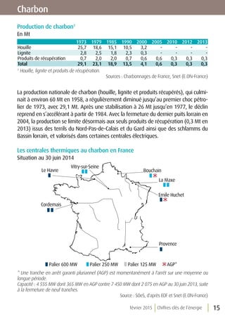 février 2015 Chiffres clés de l’énergie 15
Charbon
Production de charbon1
En Mt
1973 1979 1985 1990 2000 2005 2010 2012 2013
Houille 25,7 18,6 15,1 10,5 3,2 - - - -
Lignite 2,8 2,5 1,8 2,3 0,3 - - - -
Produits de récupération 0,7 2,0 2,0 0,7 0,6 0,6 0,3 0,3 0,3
Total 29,1 23,1 18,9 13,5 4,1 0,6 0,3 0,3 0,3
1
Houille, lignite et produits de récupération.
Sources : Charbonnages de France, Snet (E.ON-France)
La production nationale de charbon (houille, lignite et produits récupérés), qui culmi-
nait à environ 60 Mt en 1958, a régulièrement diminué jusqu’au premier choc pétro-
lier de 1973, avec 29,1 Mt. Après une stabilisation à 26 Mt jusqu’en 1977, le déclin
reprend en s’accélérant à partir de 1984. Avec la fermeture du dernier puits lorrain en
2004, la production se limite désormais aux seuls produits de récupération (0,3 Mt en
2013) issus des terrils du Nord-Pas-de-Calais et du Gard ainsi que des schlamms du
Bassin lorrain, et valorisés dans certaines centrales électriques.
Les centrales thermiques au charbon en France
Situation au 30 juin 2014
Palier 600 MW
Le Havre
Emile Huchet
Bouchain
Cordemais
La Maxe
Vitry-sur-Seine
Provence
Palier 250 MW Palier 125 MW AGP*
* Une tranche en arrêt garanti pluriannel (AGP) est momentanément à l'arrêt sur une moyenne ou
longue période.
Capacité : 4 555 MW dont 365 MW en AGP contre 7 450 MW dont 2 075 en AGP au 30 juin 2013, suite
à la fermeture de neuf tranches.
Source : SOeS, d'après EDF et Snet (E.ON-France)
 