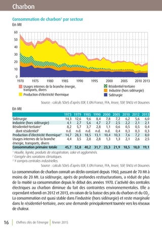 Chiffres clés de l’énergie février 201516
Charbon
Consommation de charbon1
par secteur
En Mt
Usages internes de la branche énergie,
transports, divers
Production d'électricité thermique
Résidentiel-tertiaire
Industrie (hors sidérurgie)
Sidérurgie
0
10
20
30
40
50
60
1970 1975 1980 1985 1990 1995 2000 2005 2010 2013
Source : calculs SOeS d’après EDF, E.ON France, FFA, Insee, SSP, SNCU et Douanes
En Mt
1973 1979 1985 1990 2000 2005 2010 2012 2013
Sidérurgie 14,3 12,6 9,6 8,4 7,8 7,2 6,2 5,6 6,0
Industrie (hors sidérurgie) 4,1 2,7 5,6 4,7 2,7 2,5 2,2 2,1 2,1
Résidentiel-tertiaire2
dont résidentiel2
8,2
n.d.
5,7
n.d.
3,7
n.d.
2,8
n.d.
1,1
n.d.
0,6
0,4
0,5
0,3
0,5
0,3
0,4
0,3
Production d’électricité thermique3
14,7 28,3 18,5 13,1 10,4 10,3 7,6 7,2 8,0
Usages internes de la branche
énergie, transports, divers
4,4 3,5 2,8 2,8 1,3 1,3 2,1 2,6 2,5
Consommation primaire totale 45,7 52,8 40,2 31,7 23,3 21,9 18,5 18,0 19,1
1
Houille, lignite, produits de récupération, coke et agglomérés.
2
Corrigée des variations climatiques.
3
Y compris centrales industrielles.
Source : calculs SOeS d’après EDF, E.ON France, FFA, Insee, SSP, SNCU et Douanes
La consommation de charbon connaît un déclin constant depuis 1960, passant de 70 Mt à
moins de 20 Mt. La sidérurgie, après de profondes restructurations, a réduit de plus
de la moitié sa consommation depuis le début des années 1970. L’activité des centrales
électriques au charbon diminue du fait des contraintes environnementales. Elle a
cependant rebondi en 2012 et 2013, en raison de la baisse des prix du charbon et du CO2
.
La consommation est quasi stable dans l’industrie (hors sidérurgie) et reste marginale
dans le résidentiel-tertiaire, avec une demande principalement tournée vers les réseaux
de chaleur.
 