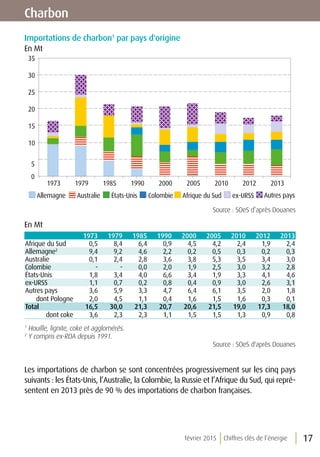 février 2015 Chiffres clés de l’énergie 17
Charbon
Importations de charbon1
par pays d'origine
En Mt
Allemagne États-Unis Colombie Afrique du Sud ex-URSS Autres pays
0
5
10
15
20
25
30
35
1973 1979 1985 1990 2000 2005 2010 2012 2013
Australie
Source : SOeS d’après Douanes
En Mt
1973 1979 1985 1990 2000 2005 2010 2012 2013
Afrique du Sud 0,5 8,4 6,4 0,9 4,5 4,2 2,4 1,9 2,4
Allemagne2
9,4 9,2 4,6 2,2 0,2 0,5 0,3 0,2 0,3
Australie 0,1 2,4 2,8 3,6 3,8 5,3 3,5 3,4 3,0
Colombie - - 0,0 2,0 1,9 2,5 3,0 3,2 2,8
États-Unis 1,8 3,4 4,0 6,6 3,4 1,9 3,3 4,1 4,6
ex-URSS 1,1 0,7 0,2 0,8 0,4 0,9 3,0 2,6 3,1
Autres pays
dont Pologne
3,6
2,0
5,9
4,5
3,3
1,1
4,7
0,4
6,4
1,6
6,1
1,5
3,5
1,6
2,0
0,3
1,8
0,1
Total 16,5 30,0 21,3 20,7 20,6 21,5 19,0 17,3 18,0
dont coke 3,6 2,3 2,3 1,1 1,5 1,5 1,3 0,9 0,8
1
Houille, lignite, coke et agglomérés.
2
Y compris ex-RDA depuis 1991.
Source : SOeS d'après Douanes
Les importations de charbon se sont concentrées progressivement sur les cinq pays
suivants : les États-Unis, l’Australie, la Colombie, la Russie et l’Afrique du Sud, qui repré-
sentent en 2013 près de 90 % des importations de charbon françaises.
 