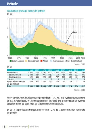 Chiffres clés de l’énergie février 201518
Pétrole
Production primaire totale de pétrole
En Mt
Bassin aquitain Bassin parisien Alsace Hydrocarbures extraits du gaz naturel
0
1
2
3
4
1970 1975 1980 1985 1990 1995 2000 2005 2010 2013
Alsace
Source : DGEC
En kt
1965 1973 1979 1990 2000 2005 2010 2012 2013
Pétrole brut : 2 987 1 254 1 197 3 023 1 417 1 055 896 807 793
Bassin aquitain 2 442 981 975 1 157 663 460 348 337 315
Bassin parisien 521 273 220 1 854 747 588 541 464 473
Alsace 24 - - 12 8 7 7 5 5
Hydrocarbures extraits
du gaz naturel
569 873 848 352 173 45 29 27 19
Total 3 556 2 127 2 045 3 375 1 590 1 100 925 834 812
Source : DGEC
Au 1er
janvier 2014, les réserves de pétrole brut (11,47 Mt) et d’hydrocarbures extraits
du gaz naturel (Lacq, 0,12 Mt) représentent quatorze ans d’exploitation au rythme
actuel et moins de deux mois de la consommation nationale.
En 2013, la production française représente 1,2 % de la consommation nationale
de pétrole.
 
