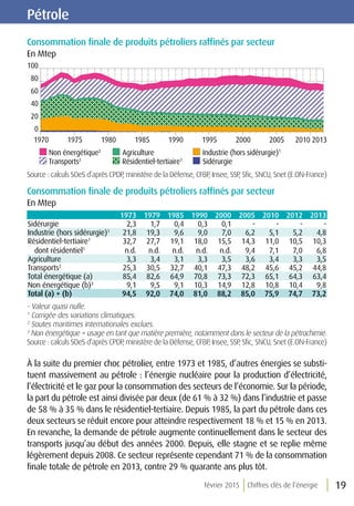 février 2015 Chiffres clés de l’énergie 19
Pétrole
Consommation finale de produits pétroliers raffinés par secteur
En Mtep
0
20
40
60
80
100
1970 1975 1980 1985 1990 1995 2000 2005 2010 2013
Non énergétique3
Transports2
Agriculture
Résidentiel-tertiaire1
Industrie (hors sidérurgie)1
Sidérurgie
Source : calculs SOeS d’après CPDP, ministère de la Défense, CFBP, Insee, SSP, Sfic, SNCU, Snet (E.ON-France)
Consommation finale de produits pétroliers raffinés par secteur
En Mtep
1973 1979 1985 1990 2000 2005 2010 2012 2013
Sidérurgie 2,3 1,7 0,4 0,3 0,1 - - - -
Industrie (hors sidérurgie)1
21,8 19,3 9,6 9,0 7,0 6,2 5,1 5,2 4,8
Résidentiel-tertiaire1
dont résidentiel1
32,7
n.d.
27,7
n.d.
19,1
n.d.
18,0
n.d.
15,5
n.d.
14,3
9,4
11,0
7,1
10,5
7,0
10,3
6,8
Agriculture 3,3 3,4 3,1 3,3 3,5 3,6 3,4 3,3 3,5
Transports2
25,3 30,5 32,7 40,1 47,3 48,2 45,6 45,2 44,8
Total énergétique (a) 85,4 82,6 64,9 70,8 73,3 72,3 65,1 64,3 63,4
Non énergétique (b)3
9,1 9,5 9,1 10,3 14,9 12,8 10,8 10,4 9,8
Total (a) + (b) 94,5 92,0 74,0 81,0 88,2 85,0 75,9 74,7 73,2
- Valeur quasi nulle.
1
Corrigée des variations climatiques.
2
Soutes maritimes internationales exclues.
3
Non énergétique = usage en tant que matière première, notamment dans le secteur de la pétrochimie.
Source : calculs SOeS d’après CPDP, ministère de la Défense, CFBP, Insee, SSP, Sfic, SNCU, Snet (E.ON-France)
À la suite du premier choc pétrolier, entre 1973 et 1985, d’autres énergies se substi-
tuent massivement au pétrole : l’énergie nucléaire pour la production d’électricité,
l’électricité et le gaz pour la consommation des secteurs de l’économie. Sur la période,
la part du pétrole est ainsi divisée par deux (de 61 % à 32 %) dans l’industrie et passe
de 58 % à 35 % dans le résidentiel-tertiaire. Depuis 1985, la part du pétrole dans ces
deux secteurs se réduit encore pour atteindre respectivement 18 % et 15 % en 2013.
En revanche, la demande de pétrole augmente continuellement dans le secteur des
transports jusqu’au début des années 2000. Depuis, elle stagne et se replie même
légèrement depuis 2008. Ce secteur représente cependant 71 % de la consommation
finale totale de pétrole en 2013, contre 29 % quarante ans plus tôt.
 