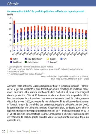 Chiffres clés de l’énergie février 201520
Pétrole
Consommation totale1
de produits pétroliers raffinés par type de produit
En Mt
Autres
Fioul lourd
Fioul domestique4
Carburéacteur
Gazole3
Essence3
GPL2
0
20
40
60
80
100
120
1979
1985
1990
1995
1996
1997
1998
1999
2000
2001
2002
2003
2004
2005
2006
2007
2008
2009
2010
2011
2012
2013
1
Non corrigée des variations climatiques, soutes incluses.
2
GPL = gaz de pétrole liquéfié = butane + propane, y compris GPL carburant, hors pétrochimie.
3
Biocarburants inclus.
4
Y compris le gazole non routier depuis 2011
Source : calculs SOeS d’après CPDP, ministère de la Défense,
CFBP, Insee, SSP, Sfic, SNCU, Snet (E.ON-France)
Après les chocs pétroliers, la consommation de fiouls a fortement diminué : l’électri-
cité et le gaz ont supplanté le fioul domestique pour le chauffage, le fioul lourd est de
moins en moins utilisé comme combustible dans l’industrie et est devenu marginal
dans la production d’électricité. En revanche, dans les transports, les produits pétro-
liers restent quasi incontournables. Leur consommation n’a cessé de croître jusqu’au
début des années 2000, portée par la mondialisation, l’intensification des échanges
et l’accroissement de la mobilité des personnes. Depuis le début des années 2000,
la consommation de carburants routiers n’augmente plus, et depuis 2008, elle se
replie même légèrement (pour un total de moins de 41 millions de tonnes en 2012
et 2013). Celle de carburéacteurs stagne. Conséquence d’une diésélisation du parc
de véhicules, la part du gazole dans les ventes de carburants a presque triplé en
quarante ans.
 