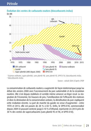 février 2015 Chiffres clés de l’énergie 21
Pétrole
Évolution des ventes de carburants routiers (biocarburants inclus)
En Mt
Essence ordinaire
Super plombé (ARS depuis 2000)
Sans plomb 98
Sans plomb 95
SP95-E10
Gazole2
GPL carburant
0
10
20
30
40
50
1970 1975 1980 1985 1990 1995 2000 2005 2010 2013
Total essence auto1
GPL
carburant
SP95-E10
Gazole2
1
Essence ordinaire, super-plombé, sans plomb 98, sans plomb 95, SP95-E10, biocarburants inclus.
2
Biocarburants inclus.
Source : calculs SOeS d’après CPDP
La consommation de carburants routiers a augmenté de façon ininterrompue jusqu’au
début des années 2000 avec l’accroissement du parc automobile et de la circulation
routière. Elle s’est depuis stabilisée et semble même amorcer un léger recul. La sta-
gnation de l’économie, les hausses de prix, l’amélioration de l’efficacité des moteurs
et donc la diminution de la consommation unitaire, la diésélisation du parc expliquent
cette évolution récente. La part de marché du gazole ne cesse d’augmenter : entre
1970 et 2013, elle est passée de 28 % à 83 %. Enfin, le SP95-E10, commercialisé
depuis 2009 et pouvant contenir jusqu’à 10 % d’éthanol, représente en 2013 près de
30 % des ventes de supercarburants (sans plomb 95 et 98, et SP95-E10).
 