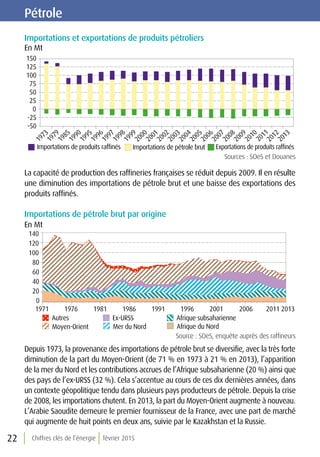 Chiffres clés de l’énergie février 201522
Importations et exportations de produits pétroliers
En Mt
La capacité de production des raffineries françaises se réduit depuis 2009. Il en résulte
une diminution des importations de pétrole brut et une baisse des exportations des
produits raffinés.
Importations de pétrole brut par origine
En Mt
Depuis 1973, la provenance des importations de pétrole brut se diversifie, avec la très forte
diminution de la part du Moyen-Orient (de 71 % en 1973 à 21 % en 2013), l’apparition
de la mer du Nord et les contributions accrues de l’Afrique subsaharienne (20 %) ainsi que
des pays de l’ex-URSS (32 %). Cela s’accentue au cours de ces dix dernières années, dans
un contexte géopolitique tendu dans plusieurs pays producteurs de pétrole. Depuis la crise
de 2008, les importations chutent. En 2013, la part du Moyen-Orient augmente à nouveau.
L’Arabie Saoudite demeure le premier fournisseur de la France, avec une part de marché
qui augmente de huit points en deux ans, suivie par le Kazakhstan et la Russie.
Pétrole
Sources : SOeS et Douanes
Source : SOeS, enquête auprès des raffineurs
0
20
40
60
80
100
120
140
1971 1976 1981 1986 1991 1996 2001 2006 2011 2013
Autres
Moyen-Orient
Ex-URSS
Mer du Nord
Afrique subsaharienne
Afrique du Nord
Importations de produits rafﬁnés Importations de pétrole brut Exportations de produits rafﬁnés
-50
-25
0
25
50
75
100
125
150
1973
1979
1985
1990
1995
1996
1997
1998
1999
2000
2001
2002
2003
2004
2005
2006
2007
2008
2009
2010
2011
2012
2013
 
