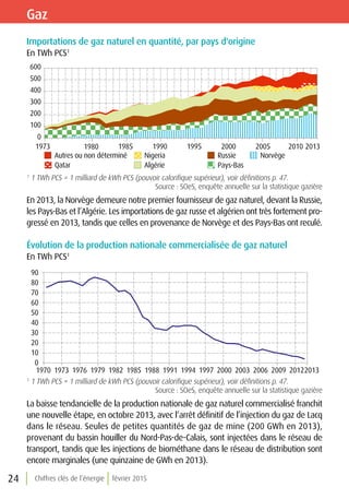 Chiffres clés de l’énergie février 201524
Gaz
Importations de gaz naturel en quantité, par pays d'origine
En TWh PCS1
1
1 TWh PCS = 1 milliard de kWh PCS (pouvoir calorifique supérieur), voir définitions p. 47.
Source : SOeS, enquête annuelle sur la statistique gazière
En 2013, la Norvège demeure notre premier fournisseur de gaz naturel, devant la Russie,
les Pays-Bas et l’Algérie. Les importations de gaz russe et algérien ont très fortement pro-
gressé en 2013, tandis que celles en provenance de Norvège et des Pays-Bas ont reculé.
Évolution de la production nationale commercialisée de gaz naturel
En TWh PCS1
1
1 TWh PCS = 1 milliard de kWh PCS (pouvoir calorifique supérieur), voir définitions p. 47.
Source : SOeS, enquête annuelle sur la statistique gazière
La baisse tendancielle de la production nationale de gaz naturel commercialisé franchit
une nouvelle étape, en octobre 2013, avec l’arrêt définitif de l’injection du gaz de Lacq
dans le réseau. Seules de petites quantités de gaz de mine (200 GWh en 2013),
provenant du bassin houiller du Nord-Pas-de-Calais, sont injectées dans le réseau de
transport, tandis que les injections de biométhane dans le réseau de distribution sont
encore marginales (une quinzaine de GWh en 2013).
100
200
300
400
500
600
1973 1980 1985 1990 1995 2000 2005 2010 2013
0
Autres ou non déterminé
Qatar
Nigeria
Algérie
Russie Norvège
Pays-Bas
0
10
20
30
40
50
60
70
80
90
1970 1973 1976 1979 1982 1985 1988 1991 1994 1997 2000 2003 2006 2009 20122013
 