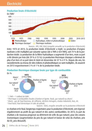 Chiffres clés de l’énergie février 201526
Électricité
Production brute d'électricité
En TWh1
Sources : RTE, EDF, SOeS (enquête annuelle sur la production d'électricité)
Entre 1973 et 2013, la production totale d’électricité a triplé. La production d’origine
nucléaire a été multipliée par soixante-quinze (de 6 TWh à 424 TWh), soit 74 % de la pro-
duction totale. La production de la filière hydraulique a augmenté d’un tiers, mais sa part
a été divisée par trois (de 39 % à 13 %). La production thermique classique a diminué de
plus d’un tiers et sa part dans le total est descendue de 57 % à 9 %. Depuis dix ans, les
raccordements au réseau de sites éoliens et photovoltaïques se sont multipliés ; ils assurent
en 2013 respectivement 3 % et 1 % de la production totale.
Production thermique classique brute par type de combustible
En %
1
1 TWh = 1 milliard de kWh.
2
Thermique à combustibles fossiles (charbon et lignite, fiouls, gaz naturel) ou divers3
.
3
Divers : gaz de haut-fourneau, de raffinerie, déchets ménagers, résidus industriels, bois, etc.
4
Fioul lourd, fioul domestique et coke de pétrole.
Sources : SOeS, enquête annuelle sur la production d'électricité
Le charbon et le fioul, longtemps majoritaires pour la production d’électricité, ont régressé
régulièrement au profit du gaz naturel et des autres combustibles. En 2013, la part du
charbon a de nouveau progressé au détriment de celle du gaz naturel, pour des raisons
économiques (augmentation du prix du gaz naturel et baisse de celui du charbon, prix
du CO2
peu dissuasif).
0
100
200
300
400
500
600
1970 1975 1980 1985 1990 1995 2000 2005 2010 2013
Thermique classique2
Photovoltaïque ÉolienHydraulique, éolien et photovoltaïque
Thermique nucléaire
Fiouls4
59,8
Divers3
6,4
1973
(119,5 TWh)
Charbon et lignite
47,0
Fiouls4
4,7
Gaz naturel
33,2
Divers3
15,2
2013
(51,8 TWh)
Charbon et lignite
25,6Gaz naturel
8,2
 