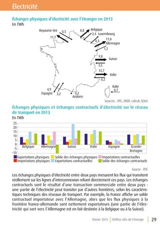 février 2015 Chiffres clés de l’énergie 29
Électricité
Échanges physiques d’électricité avec l’étranger en 2013
En TWh
Sources : RTE, ERDF, calculs SOeS
Échanges physiques et échanges contractuels d’électricité sur le réseau
de transport en 2013
En TWh
Source : RTE
Les échanges physiques d’électricité entre deux pays mesurent les flux qui transitent
réellement sur les lignes d’interconnexion reliant directement ces pays. Les échanges
contractuels sont le résultat d’une transaction commerciale entre deux pays :
une partie de l’électricité peut transiter par d’autres frontières, selon les caractéris-
tiques techniques des réseaux de transport. Par exemple, la France affiche un solde
contractuel importateur avec l’Allemagne, alors que les flux physiques à la
frontière franco-allemande sont nettement exportateurs (une partie de l’élec-
tricité qui sort vers l’Allemagne est en fait destinée à la Belgique ou à la Suisse).
Royaume-Uni Belgique
Allemagne
Luxembourg
Suisse
Italie
Espagne
11,7
0,5 8,8
2,4
0,3
11,8
9,8
3,5
12,7
0,2
4,9
1,2
0,23,2
Andorre
0,7
Italie
Exportations physiques
Importations physiques
Solde des échanges physiques
Exportations contractuelles
Importations contractuelles
Solde des échanges contractuels
-10
-5
0
5
10
15
20
25
Belgique Allemagne Suisse Italie Espagne Grande-
Bretagne
 