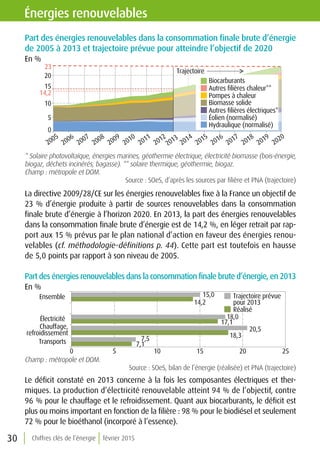 Chiffres clés de l’énergie février 201530
Énergies renouvelables
Part des énergies renouvelables dans la consommation finale brute d’énergie
de 2005 à 2013 et trajectoire prévue pour atteindre l’objectif de 2020
En %
* Solaire photovoltaïque, énergies marines, géothermie électrique, électricité biomasse (bois-énergie,
biogaz, déchets incinérés, bagasse). ** solaire thermique, géothermie, biogaz.
Champ : métropole et DOM.
Source : SOeS, d’après les sources par filière et PNA (trajectoire)
La directive 2009/28/CE sur les énergies renouvelables fixe à la France un objectif de
23 % d’énergie produite à partir de sources renouvelables dans la consommation
finale brute d’énergie à l’horizon 2020. En 2013, la part des énergies renouvelables
dans la consommation finale brute d’énergie est de 14,2 %, en léger retrait par rap-
port aux 15 % prévus par le plan national d’action en faveur des énergies renou-
velables (cf. méthodologie-définitions p. 44). Cette part est toutefois en hausse
de 5,0 points par rapport à son niveau de 2005.
Part des énergies renouvelables dans la consommation finale brute d’énergie, en 2013
En %
Champ : métropole et DOM.
Source : SOeS, bilan de l’énergie (réalisée) et PNA (trajectoire)
Le déficit constaté en 2013 concerne à la fois les composantes électriques et ther-
miques. La production d’électricité renouvelable atteint 94 % de l’objectif, contre
96 % pour le chauffage et le refroidissement. Quant aux biocarburants, le déficit est
plus ou moins important en fonction de la filière : 98 % pour le biodiésel et seulement
72 % pour le bioéthanol (incorporé à l’essence).
2013
2014
2015
2016
2017
2018
2019
2020
Trajectoire
Biocarburants
Autres ﬁlières chaleur**
Pompes à chaleur
Biomasse solide
Autres ﬁlières électriques*
Éolien (normalisé)
Hydraulique (normalisé)
0
5
10
15
20
2005
2006
2007
2008
2009
2010
2011
2012
2013
23
14,2
2013
7,1
18,3
17,1
14,2
7,5
20,5
18,0
15,0
0 5 10 15 20 25
Transports
Chauffage,
refroidissement
Électricité
Ensemble Trajectoire prévue
pour 2013
Réalisé
 