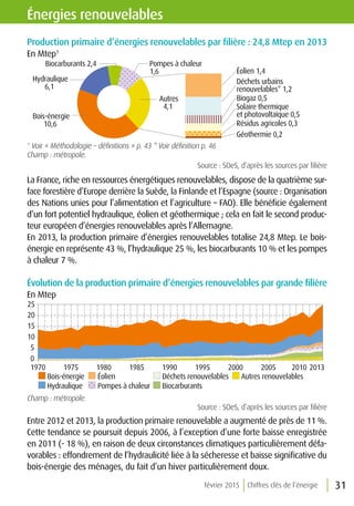 février 2015 Chiffres clés de l’énergie 31
Production primaire d’énergies renouvelables par filière : 24,8 Mtep en 2013
En Mtep1
1
Voir « Méthodologie – définitions » p. 43 * Voir définition p. 46
Champ : métropole.
Source : SOeS, d’après les sources par filière
La France, riche en ressources énergétiques renouvelables, dispose de la quatrième sur-
face forestière d’Europe derrière la Suède, la Finlande et l’Espagne (source : Organisation
des Nations unies pour l’alimentation et l’agriculture – FAO). Elle bénéficie également
d’un fort potentiel hydraulique, éolien et géothermique ; cela en fait le second produc-
teur européen d’énergies renouvelables après l’Allemagne.
En 2013, la production primaire d’énergies renouvelables totalise 24,8 Mtep. Le bois-
énergie en représente 43 %, l’hydraulique 25 %, les biocarburants 10 % et les pompes
à chaleur 7 %.
Évolution de la production primaire d’énergies renouvelables par grande filière
En Mtep
Champ : métropole.
Source : SOeS, d’après les sources par filière
Entre 2012 et 2013, la production primaire renouvelable a augmenté de près de 11 %.
Cette tendance se poursuit depuis 2006, à l’exception d’une forte baisse enregistrée
en 2011 (- 18 %), en raison de deux circonstances climatiques particulièrement défa-
vorables : effondrement de l’hydraulicité liée à la sécheresse et baisse significative du
bois-énergie des ménages, du fait d’un hiver particulièrement doux.
Énergies renouvelables
Bois-énergie
10,6
Hydraulique
6,1
Biocarburants 2,4 Pompes à chaleur
1,6 Éolien 1,4
Déchets urbains
renouvelables* 1,2
Biogaz 0,5
Solaire thermique
et photovoltaïque 0,5
Résidus agricoles 0,3
Géothermie 0,2
Autres
4,1
0
5
10
15
20
25
1970 1975 1980 1985 1990 1995 2000 2005 2010 2013
Bois-énergie
Hydraulique
Éolien
Pompes à chaleur
Déchets renouvelables
Biocarburants
Autres renouvelables
 