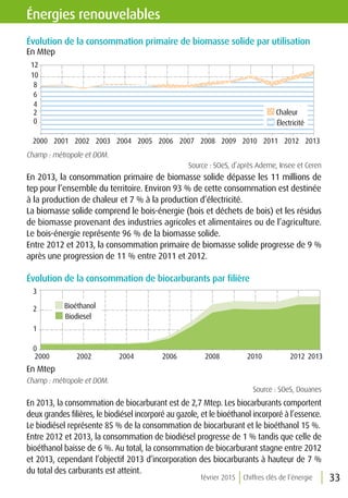 février 2015 Chiffres clés de l’énergie 33
Énergies renouvelables
Évolution de la consommation primaire de biomasse solide par utilisation
En Mtep
Champ : métropole et DOM.
Source : SOeS, d’après Ademe, Insee et Ceren
En 2013, la consommation primaire de biomasse solide dépasse les 11 millions de
tep pour l’ensemble du territoire. Environ 93 % de cette consommation est destinée
à la production de chaleur et 7 % à la production d’électricité.
La biomasse solide comprend le bois-énergie (bois et déchets de bois) et les résidus
de biomasse provenant des industries agricoles et alimentaires ou de l’agriculture.
Le bois-énergie représente 96 % de la biomasse solide.
Entre 2012 et 2013, la consommation primaire de biomasse solide progresse de 9 %
après une progression de 11 % entre 2011 et 2012.
Évolution de la consommation de biocarburants par filière
En Mtep
Champ : métropole et DOM.
Source : SOeS, Douanes
En 2013, la consommation de biocarburant est de 2,7 Mtep. Les biocarburants comportent
deux grandes filières, le biodiésel incorporé au gazole, et le bioéthanol incorporé à l’essence.
Le biodiésel représente 85 % de la consommation de biocarburant et le bioéthanol 15 %.
Entre 2012 et 2013, la consommation de biodiésel progresse de 1 % tandis que celle de
bioéthanol baisse de 6 %. Au total, la consommation de biocarburant stagne entre 2012
et 2013, cependant l’objectif 2013 d’incorporation des biocarburants à hauteur de 7 %
du total des carburants est atteint.
0
1
2
3
2000 2002 2004 2006 2008 2010 2012 2013
Bioéthanol
Biodiesel
0
2
4
6
8
10
12
2000 2001 2002 2003 2004 2005 2006 2007 2008 2009 2010 2011 2012 2013
Chaleur
Électricité
 