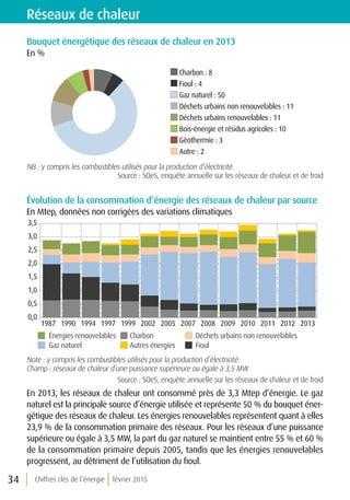 Chiffres clés de l’énergie février 201534
Réseaux de chaleur
Bouquet énergétique des réseaux de chaleur en 2013
En %
Charbon : 8
Fioul : 4
Gaz naturel : 50
Déchets urbains non renouvelables : 11
Déchets urbains renouvelables : 11
Bois-énergie et résidus agricoles : 10
Géothermie : 3
Autre : 2
NB : y compris les combustibles utilisés pour la production d’électricité.
Source : SOeS, enquête annuelle sur les réseaux de chaleur et de froid
Évolution de la consommation d’énergie des réseaux de chaleur par source
En Mtep, données non corrigées des variations climatiques
Note : y compris les combustibles utilisés pour la production d’électricité.
Champ : réseaux de chaleur d’une puissance supérieure ou égale à 3,5 MW.
Source : SOeS, enquête annuelle sur les réseaux de chaleur et de froid
En 2013, les réseaux de chaleur ont consommé près de 3,3 Mtep d’énergie. Le gaz
naturel est la principale source d’énergie utilisée et représente 50 % du bouquet éner-
gétique des réseaux de chaleur. Les énergies renouvelables représentent quant à elles
23,9 % de la consommation primaire des réseaux. Pour les réseaux d’une puissance
supérieure ou égale à 3,5 MW, la part du gaz naturel se maintient entre 55 % et 60 %
de la consommation primaire depuis 2005, tandis que les énergies renouvelables
progressent, au détriment de l’utilisation du fioul.
1987 1990 1994 1997 1999 2002 2005 2007 2008 2009 2010 2011 2012 2013
Autres énergies
Énergies renouvelables Déchets urbains non renouvelables
Gaz naturel Fioul
Charbon
0,0
0,5
1,0
1,5
2,0
2,5
3,0
3,5
 