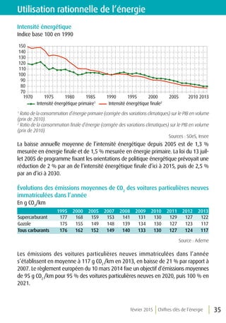 février 2015 Chiffres clés de l’énergie 35
Utilisation rationnelle de l’énergie
Intensité énergétique
Indice base 100 en 1990
70
80
90
100
110
120
130
140
150
1970 1975 1980 1985 1990 1995 2000 2005 2010 2013
Intensité énergétique primaire1
Intensité énergétique ﬁnale2
1
Ratio de la consommation d’énergie primaire (corrigée des variations climatiques) sur le PIB en volume
(prix de 2010).
2
Ratio de la consommation finale d’énergie (corrigée des variations climatiques) sur le PIB en volume
(prix de 2010).
Sources : SOeS, Insee
La baisse annuelle moyenne de l’intensité énergétique depuis 2005 est de 1,3 %
mesurée en énergie finale et de 1,5 % mesurée en énergie primaire. La loi du 13 juil-
let 2005 de programme fixant les orientations de politique énergétique prévoyait une
réduction de 2 % par an de l’intensité énergétique finale d’ici à 2015, puis de 2,5 %
par an d’ici à 2030.
Évolutions des émissions moyennes de CO2
des voitures particulières neuves
immatriculées dans l’année
En g CO2
/km
1995 2000 2005 2007 2008 2009 2010 2011 2012 2013
Supercarburant 177 168 159 153 141 131 130 129 127 122
Gazole 175 155 149 148 139 134 130 127 123 117
Tous carburants 176 162 152 149 140 133 130 127 124 117
Source : Ademe
Les émissions des voitures particulières neuves immatriculées dans l’année
s’établissent en moyenne à 117 g CO2
/km en 2013, en baisse de 21 % par rapport à
2007. Le règlement européen du 10 mars 2014 fixe un objectif d’émissions moyennes
de 95 g CO2
/km pour 95 % des voitures particulières neuves en 2020, puis 100 % en
2021.
 