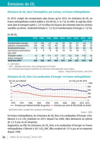 Chiffres clés de l’énergie février 201536
Émissions de CO2
Émissions de CO2
dans l’atmosphère, par secteur, en France métropolitaine
En 2013, malgré des températures plus basses qu’en 2012, les émissions de CO2
en
France métropolitaine restent stables à 354 Mt CO2
(+ 0,1 %). En effet, le repli des émis-
sions dans le transport routier (- 2,0 %) efface les hausses des émissions dans les secteurs
sensibles au climat : résidentiel-tertiaire (+ 1,5 %) et transformation d’énergie (+ 1,0 %).
En Mt CO2
1970 1980 1990 2000 2010 2011 2012 2013
(e)
2013
(e) (%)
Transformation énergie 112 145 67 63 59 50 51 52 15
Industrie manufacturière 169 148 113 107 88 82 81 80 23
Résidentiel/tertiaire 113 112 85 89 91 78 84 86 24
Agriculture/sylviculture
hors UTCF1
8 9 9 10 10 10 10 11 3
Transport routier 52 85 111 127 121 122 120 118 33
Autres transports2
6 7 7 8 6 6 6 7 2
Total hors UTCF1
460 506 391 404 376 349 353 354 100
e : estimation.
1
UTCF : utilisation des terres, leur changement et la forêt.
2
Les émissions des liaisons maritimes et aériennes internationales sont exclues.
Source : Citepa format Secten, avril 2014
Émissions de CO2
liées à la combustion d’énergie1
en France métropolitaine
1
Estimation SOeS, corrigée des variations climatiques.
Source : SOeS
En France métropolitaine, les émissions de CO2
liées à la combustion d’énergie s’éta-
blissent à 5,4 t CO2
/habitant en 2013. Depuis l’an 2000, elles diminuent au rythme
de 1,5 % par an en moyenne.
Rapportées au PIB, les émissions de CO2
liées à la combustion d’énergie en France
métropolitaine s’élèvent à 167 t CO2
/M€. Elles reculent de 1,9 % par an en moyenne
depuis 1990.
En t CO2
par M€ 2010
0
200
400
600
800
1 000
0
2
4
6
8
10
1970 1975 1980 1985 1990 1995 2000 2005 2010 2013
En t CO2
par habitant
Émissions par habitant (échelle de gauche) Émissions par unité de PIB (échelle de droite)
 