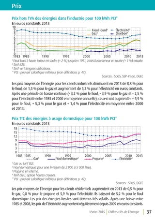 février 2015 Chiffres clés de l’énergie 37
Prix hors TVA des énergies dans l’industrie pour 100 kWh PCI*
En euros constants 2013
0
1
2
3
4
5
6
7
8
9
10
1983 1985 1990 1995 2000 2005 2010 2013
Fioul lourd1
Gaz2
Électricité3
Charbon4
1
Fioul lourd à haute teneur en soufre ( 2 %) jusqu’en 1991, à très basse teneur en soufre ( 1 %) ensuite.
2
Tarif B2S.
3
Tarif vert longues utilisations.
* PCI : pouvoir calorifique inférieur (voir définitions p. 47).
Sources : SOeS, SSP-Insee, DGEC
Les prix moyens de l’énergie pour les clients industriels diminuent en 2013 de 8,8 % pour
le fioul, de 1,5 % pour le gaz et augmentent de 5,2 % pour l’électricité en euros constants.
Après une période de baisse continue (- 3,2 % pour le fioul, - 3,9 % pour le gaz et - 2,5 %
pour l’électricité entre 1985 et 2000 en moyenne annuelle), ceux-ci ont augmenté : + 5,9 %
pour le fioul, + 5,3 % pour le gaz et + 1,4 % pour l’électricité en moyenne entre 2000
et 2013.
Prix TTC des énergies à usage domestique pour 100 kWh PCI*
En euros constants 2013
Gaz1
Fioul domestique2
Propane3
Électricité4
0
3
6
9
12
15
18
1983 1985 1990 1995 2000 2005 2010 2013
1
Gaz au tarif B2I.
2
Fioul domestique, pour une livraison de 2 000 à 5 000 litres.
3
Propane en citerne.
4
Tarif bleu, option heures creuses.
* PCI : pouvoir calorifique inférieur (voir définitions p. 47).
Sources : SOeS, DGEC
Les prix moyens de l’énergie pour les clients résidentiels augmentent en 2013 de 0,5 % pour
le gaz, 0,8 % pour le propane et 5,9 % pour l’électricité. Ils baissent de 5,2 % pour le fioul
domestique. Les prix des énergies fossiles sont devenus très volatils. Après une baisse entre
1985 et 2008, les prix de l’électricité augmentent régulièrement depuis 2009 en euros constants.
Prix
 