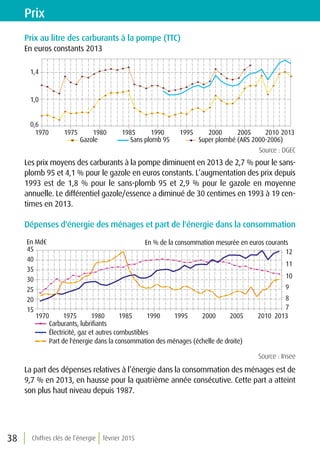 Chiffres clés de l’énergie février 201538
Prix
Prix au litre des carburants à la pompe (TTC)
En euros constants 2013
Gazole Sans plomb 95 Super plombé (ARS 2000-2006)
0,6
1,0
1,4
1970 1975 1980 1985 1990 1995 2000 2005 2010 2013
Source : DGEC
Les prix moyens des carburants à la pompe diminuent en 2013 de 2,7 % pour le sans-
plomb 95 et 4,1 % pour le gazole en euros constants. L’augmentation des prix depuis
1993 est de 1,8 % pour le sans-plomb 95 et 2,9 % pour le gazole en moyenne
annuelle. Le différentiel gazole/essence a diminué de 30 centimes en 1993 à 19 cen-
times en 2013.
Dépenses d'énergie des ménages et part de l'énergie dans la consommation
Source : Insee
La part des dépenses relatives à l’énergie dans la consommation des ménages est de
9,7 % en 2013, en hausse pour la quatrième année consécutive. Cette part a atteint
son plus haut niveau depuis 1987.
En Md€ En % de la consommation mesurée en euros courants
Carburants, lubriﬁants
Électricité, gaz et autres combustibles
Part de l'énergie dans la consommation des ménages (échelle de droite)
7
8
9
10
11
12
15
20
25
30
35
40
45
1970 1975 1980 1985 1990 1995 2000 2005 2010 2013
 