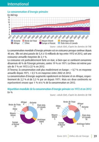 février 2015 Chiffres clés de l’énergie 39
La consommation d’énergie primaire
En Md tep
1971
1973
1975
1977
1979
1981
1983
1985
1987
1989
1991
1993
1995
1997
1999
2001
2003
2005
2007
2009
2011
États-Unis et Canada
Amérique latine
Europe et Russie
Moyen-Orient
Chine
Reste de l'Asie
Afrique
Océanie
0
2
4
6
8
10
12
14
Source : calculs SOeS, d’après les données de l’AIE
La consommation mondiale d’énergie primaire est en croissance presque continue depuis
40 ans. Elle est ainsi passée de 5,4 à 13 milliards de tep entre 1972 et 2012, soit une
croissance annuelle moyenne de 2,1 %.
La croissance est particulièrement forte en Asie, si bien que ce continent consomme
désormais 40 % de l’énergie primaire, contre 19 % en 1971. La Chine est même pas-
sée de 7 % en 1972 à 22 % en 2012.
À l’inverse, la consommation croît plus modérément en Europe : + 0,7 % en moyenne
annuelle depuis 1971, + 0,5 % en moyenne entre 2002 et 2012.
La consommation d’énergie augmente rapidement en Océanie et en Afrique, respec-
tivement de 2,2 % et de 3,3 % par an depuis 1971. Mais ces deux continents ne
représentent encore que 1 % et 6 % de la consommation en 2012.
Répartition mondiale de la consommation d’énergie primaire en 1972 et en 2012
En %
Source : calculs SOeS, d’après les données de l'AIE
International
États-Unis
et Canada
32
Amérique
latine
5
Europe
et Russie
39
Moyen-
Orient
1
Chine
7
Reste de l'Asie
11
Afrique
4
Océanie
1
États-Unis
et Canada
18
Amérique latine
6
Europe
et Russie
24
Moyen-
Orient
5
Chine
22
Reste de l'Asie
18 Afrique
6
Océanie
1
 