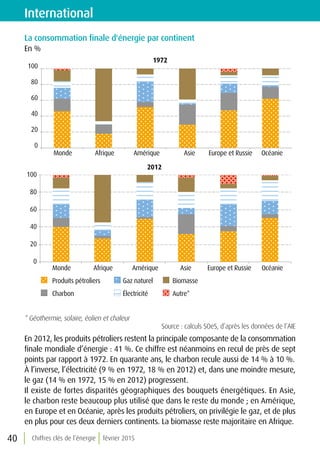 Chiffres clés de l’énergie février 201540
La consommation finale d'énergie par continent
En %
Monde Afrique Amérique Asie Europe et Russie Océanie
1972
Monde Afrique Amérique Asie Europe et Russie Océanie
Produits pétroliers
Charbon
Gaz naturel
Électricité
Biomasse
Autre*
0
20
40
60
80
100
0
20
40
60
80
100
2012
* Géothermie, solaire, éolien et chaleur
Source : calculs SOeS, d’après les données de l’AIE
En 2012, les produits pétroliers restent la principale composante de la consommation
finale mondiale d’énergie : 41 %. Ce chiffre est néanmoins en recul de près de sept
points par rapport à 1972. En quarante ans, le charbon recule aussi de 14 % à 10 %.
À l’inverse, l’électricité (9 % en 1972, 18 % en 2012) et, dans une moindre mesure,
le gaz (14 % en 1972, 15 % en 2012) progressent.
Il existe de fortes disparités géographiques des bouquets énergétiques. En Asie,
le charbon reste beaucoup plus utilisé que dans le reste du monde ; en Amérique,
en Europe et en Océanie, après les produits pétroliers, on privilégie le gaz, et de plus
en plus pour ces deux derniers continents. La biomasse reste majoritaire en Afrique.
International
 