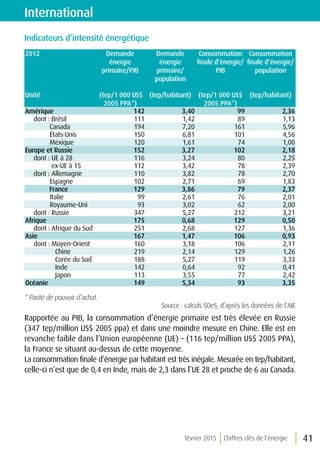 février 2015 Chiffres clés de l’énergie 41
International
2012 Demande
énergie
primaire/PIB
Demande
énergie
primaire/
population
Consommation
finale d’énergie/
PIB
Consommation
finale d’énergie/
population
Unité (tep/1 000 US$
2005 PPA*)
(tep/habitant) (tep/1 000 US$
2005 PPA*)
(tep/habitant)
Amérique 142 3,40 99 2,36
dont : Brésil 111 1,42 89 1,13
Canada 194 7,20 161 5,96
États-Unis 150 6,81 101 4,56
Mexique 120 1,61 74 1,00
Europe et Russie 152 3,27 102 2,18
dont : UE à 28 116 3,24 80 2,25
ex-UE à 15 112 3,42 78 2,39
dont : Allemagne 110 3,82 78 2,70
Espagne 102 2,71 69 1,83
France 129 3,86 79 2,37
Italie 99 2,61 76 2,01
Royaume-Uni 93 3,02 62 2,00
dont : Russie 347 5,27 212 3,21
Afrique 175 0,68 129 0,50
dont : Afrique du Sud 251 2,68 127 1,36
Asie 167 1,47 106 0,93
dont : Moyen-Orient 160 3,18 106 2,11
Chine 219 2,14 129 1,26
Corée du Sud 188 5,27 119 3,33
Inde 142 0,64 92 0,41
Japon 113 3,55 77 2,42
Océanie 149 5,34 93 3,35
Indicateurs d’intensité énergétique
* Parité de pouvoir d’achat.
Source : calculs SOeS, d’après les données de l’AIE
Rapportée au PIB, la consommation d’énergie primaire est très élevée en Russie
(347 tep/million US$ 2005 ppa) et dans une moindre mesure en Chine. Elle est en
revanche faible dans l’Union européenne (UE) – (116 tep/million US$ 2005 PPA),
la France se situant au-dessus de cette moyenne.
La consommation finale d’énergie par habitant est très inégale. Mesurée en tep/habitant,
celle-ci n’est que de 0,4 en Inde, mais de 2,3 dans l’UE 28 et proche de 6 au Canada.
 