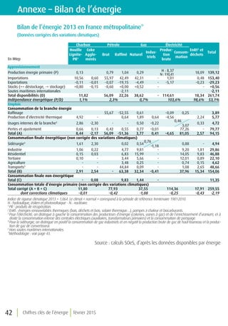 Chiffres clés de l’énergie février 201542
Annexe – Bilan de l’énergie
Bilan de l’énergie 2013 en France métropolitaine*
(Données corrigées des variations climatiques)
En Mtep
Charbon Pétrole Gaz Électricité
EnRt2
et
déchets
Total
Houille
Lignite-
PR1
Coke
Agglo­
mérés
Brut Raffiné Naturel
Indus­
triels
Produc­
tion
brute
Consom-
mation
Approvisionnement
Production énergie primaire (P) 0,13   0,79 1,04 0,29  
H : 8,37
N : 110,41
  18,09 139,12
Importations 10,56 0,60 55,97 42,49 42,31 - 1,01   0,48 153,40
Exportations -0,11 -0,01 -0,07 -19,15 -4,49 - -5,17   -0,23 -29,23
Stocks (+= déstockage, -= stockage) +0,80 -0,15 -0,60 +0,00 +0,52 -     - +0,56
Soutes maritimes internationales       -2,11           -2,11
Total disponibilités (D) 11,82 56,09 22,26 38,62 - 114,61   18,34 261,74
Indépendance énergétique (P/D) 1,1% 2,3% 0,7% 103,6% 98,6% 53,1%
Emplois
Consommation de la branche énergie
Raffinage     55,67 -52,55 0,61   -0,09 0,25   3,89
Production d’électricité thermique 4,92 -   0,64 1,89 0,64 -4,56   2,24 5,77
Usages internes de la branche3
2,86 -2,30 - - 0,50 -0,22  
0,46
3,07
0,33 4,72
Pertes et ajustement 0,66 0,13 0,42 0,55 0,77 -0,01   77,26 - 79,77
Total (A) 8,44 -2,17 56,09 -51,36 3,77 0,41 -4,65 81,05 2,57 94,15
Consommation finale énergétique (non corrigée des variations climatiques)
Sidérurgie4
1,61 2,30   0,02 0,54
0,76
-1,18
  0,88 - 4,94
Industrie 1,06 0,22   4,77 9,81 -   9,20 1,81 29,86
Résidentiel 0,15 0,03   6,83 15,99 -   14,05 9,83 46,88
Tertiaire 0,10 - 3,44 5,66 - 12,01 0,89 22,10
Agriculture - -   3,48 0,25 -   0,74 0,15 4,62
Transports5
- -   44,84 0,09 -   1,08 2,65 48,66
Total (B) 2,91 2,54 - 63,38 32,34 -0,41   37,96 15,34 154,06
Consommation finale non énergétique
Total (C) - 0,08   9,83 1,44 -       11,35
Consommation totale d’énergie primaire (non corrigée des variations climatiques)
Total corrigé (A + B + C) 11,80 77,93 37,55 114,36 17,91 259,55
dont corrections climatiques -0,01 -0,42 -1,08 -0,25 -0,43 -2,19
Indice de rigueur climatique 2013 = 1,064. Le climat « normal » correspond à la période de référence trentenaire 1981-2010.
H : hydraulique, éolien et photovoltaïque - N : nucléaire.
1
PR : produits de récupération.
2
EnRt : énergies renouvelables thermiques (bois, déchets et bois, solaire thermique…), pompes à chaleur et biocarburants.
3 
Pour l’électricité, on distingue à gauche la consommation des producteurs d’énergie (cokeries, usines à gaz) et de l’enrichissement d’uranium, et à
droite la consommation interne des centrales électriques (auxiliaires, transformateurs primaires) et la consommation de pompage.
4 
Pour la sidérurgie, on distingue en positif la consommation de gaz industriels et en négatif la production brute de gaz de haut-fourneau et la produc-
tion de gaz de convertisseur.
5
Hors soutes maritimes internationales.
*Méthodologie : voir page 43.
						
Source : calculs SOeS, d’après les données disponibles par énergie
 