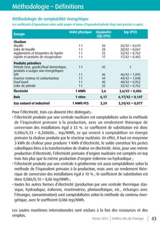 février 2015 Chiffres clés de l’énergie 43
Méthodologie – Définitions
Méthodologie de comptabilité énergétique
Les coefficients d’équivalence entre unité propre et tonne d’équivalent pétrole (tep) sont précisés ci-après.
Énergie
	 Unité physique	 Gigajoules	 tep (PCI)
		 (GJ) (PCI)		
Charbon			
Houille	 1 t	 26	 26/42 = 0,619
Coke de houille	 1 t	 28	 28/42 = 0,667
Agglomérés et briquettes de lignite	 1 t	 32	 32/42 = 0,762
Lignite et produits de récupération	 1 t	 17	 17/42 = 0,405
Produits pétroliers			
Pétrole brut, gazole/fioul domestique, 	 1 t	 42	 1
produits à usages non énergétiques
GPL	 1 t	 46	 46/42 = 1,095
Essence moteur et carburéacteur	 1 t	 44	 44/42 = 1,048
Fioul lourd	 1 t	 40	 40/42 = 0,952
Coke de pétrole	 1 t	 32	 32/42 = 0,762
Électricité	 1 MWh	 3,6	 3,6/42 = 0,086		
Bois	 1 stère	 6,17	 6,17/42 = 0,147
Gaz naturel et industriel	 1 MWh PCS	 3,24	 3,24/42 = 0,077
Pour l’électricité, trois cas doivent être distingués :
• l’électricité produite par une centrale nucléaire est comptabilisée selon la méthode
de l’équivalent primaire à la production, avec un rendement théorique de
conversion des installations égal à 33 %. Le coefficient de substitution est donc
0,086/0,33 = 0,260606... tep/MWh, ce qui revient à comptabiliser en énergie
primaire la chaleur produite par le réacteur nucléaire. En effet, il faut en moyenne
3 kWh de chaleur pour produire 1 kWh d’électricité, le solde constitue les pertes
calorifiques liées à la transformation de chaleur en électricité. Ainsi, pour une même
production d’électricité, l’électricité primaire d’origine nucléaire est comptée en tep
trois fois plus que la même production d’origine éolienne ou hydraulique ;
• l’électricité produite par une centrale à géothermie est aussi comptabilisée selon la
méthode de l’équivalent primaire à la production, mais avec un rendement théo-
rique de conversion des installations égal à 10 % ; le coefficient de substitution est
donc 0,086/0,10 = 0,86 tep/MWh ;
• toutes les autres formes d’électricité (production par une centrale thermique clas-
sique, hydraulique, éolienne, marémotrice, photovoltaïque, etc., échanges avec
l’étranger, consommation) sont comptabilisées selon la méthode du contenu éner-
gétique, avec le coefficient 0,086 tep/MWh.
	
Les soutes maritimes internationales sont exclues à la fois des ressources et des
emplois.			
 