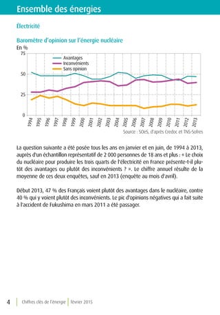 Chiffres clés de l’énergie février 20154
Ensemble des énergies
Électricité
Baromètre d’opinion sur l’énergie nucléaire
En %
0
25
50
75
1994
1995
1996
1997
1998
1999
2000
2001
2002
2003
2004
2005
2006
2007
2008
2009
2010
2011
2012
2013
Avantages
Inconvénients
Sans opinion
Source : SOeS, d'après Credoc et TNS-Sofres
La question suivante a été posée tous les ans en janvier et en juin, de 1994 à 2013,
auprès d'un échantillon représentatif de 2 000 personnes de 18 ans et plus : « Le choix
du nucléaire pour produire les trois quarts de l'électricité en France présente-t-il plu-
tôt des avantages ou plutôt des inconvénients ? ». Le chiffre annuel résulte de la
moyenne de ces deux enquêtes, sauf en 2013 (enquête au mois d'avril).
Début 2013, 47 % des Français voient plutôt des avantages dans le nucléaire, contre
40 % qui y voient plutôt des inconvénients. Le pic d'opinions négatives qui a fait suite
à l'accident de Fukushima en mars 2011 a été passager.
 