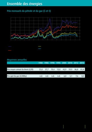 février 2015 Chiffres clés de l’énergie 5
Ensemble des énergies
Prix mensuels du pétrole et du gaz ($ et €)
0
5
10
15
20
25
30
35
0
20
40
60
80
100
120
140
janv00
janv01
janv02
janv03
janv04
janv05
janv06
janv07
janv08
janv09
janv10
janv11
janv12
janv13
janv14
janv15
Prix international du Brent daté
(US$ par baril)
Prix du baril de Brent en euro
Prix spot du gaz NBP* (US$/Mbtu échelle de droite)
Prix spot du gaz en euro (€/Mbtu, échelle de droite)
Prix du pétrole Prix du gaz
* NBP : National Balancing Point.
Sources : DGEC, Reuters
Moyennes annuelles
1980 1985 1990 1995 2005 2010 2012 2013
Prix moyen annuel du Brent (US$/bl) 37,8 28,0 23,7 17,0 54,4 79,4 111,7 108,7
Prix moyen annuel du Brent (€/bl) 23,0 37,7 19,4 13,0 43,9 59,9 86,8 81,8
Prix spot du gaz (US$/MBtu) n.d. n.d. n.d. n.d. 7,5 6,7 9,8 10,7
Prix spot du gaz (€/MBtu) n.d. n.d. n.d. n.d. 6,0 5,1 7,6 8,0
	 Sources : DGEC, Reuters
En moyenne sur 2013, le Brent cède trois dollars par rapport à son record historique de 2012.
Il s’établit en dessous de la barre des 110 dollars : 108,7 dollars courants le baril ($/bl)
précisément, contre 111,7 $/bl en 2012 (- 2,7 %). En euros, ce recul est encore plus marqué
(- 5,7 %), du fait d’une parité devenue plus favorable à la monnaie européenne au cours
de l’année 2013. Sur longue période, l’évolution du cours du Brent a été irrégulière, avec en
particulierunrecordinégaléobservéenjuillet2008,à145$/bl.Depuistroisans,leprixmoyen
annuelestrestéau-dessusde100$lebaril.L’évolutionàlabaisseen2013estprincipalement
liée à la morosité de la conjoncture mondiale et à la hausse de la production américaine.
Sur le marché spot du National Balancing Point (NBP) de Londres (prix de réfé-
rence pour le marché continental européen), le prix moyen du gaz en euros a été
pour sa part orienté à la hausse en 2013, dans une fourchette toutefois plus étroite
qu’en 2012 (+ 5,1 %, après + 8,2 % entre 2011 et 2012). Il a ainsi atteint 8,0 €/
MBtu en 2013, contre 7,6 €/MBtu en 2012.
 