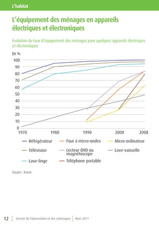 l’habitat

     l’équipement des ménages en appareils
     électriques et électroniques
     Évolution du taux d’équipement des ménages pour quelques appareils électriques
     et électroniques
     En %
     100
       90
       80
       70
       60
       50
       40
       30
       20
       10
        0
        1970                      1980                    1990      2000         2008

                 Réfrigérateur                 Four à micro-ondes   Micro-ordinateur

                 Télévision                    Lecteur DVD ou       Lave-vaisselle
                                               magnétoscope
                 Lave-linge                    Téléphone portable

     Source : Insee.




12     Service de l’observation et des statistiques   Mars 2011
 