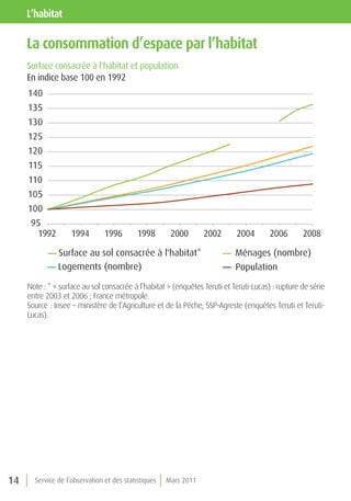 l’habitat

     la consommation d’espace par l’habitat
     Surface consacrée à l'habitat et population
     En indice base 100 en 1992
     140
     135
     130
     125
     120
     115
     110
     105
     100
      95
       1992         1994        1996        1998       2000       2002      2004        2006       2008

               Surface au sol consacrée à l'habitat*                        Ménages (nombre)
               Logements (nombre)                                           Population

     Note : * « surface au sol consacrée à l’habitat » (enquêtes Teruti et Teruti-Lucas) : rupture de série
     entre 2003 et 2006 ; France métropole.
     Source : Insee – ministère de l’Agriculture et de la Pêche, SSP-Agreste (enquêtes Teruti et Teruti-
     Lucas).




14     Service de l’observation et des statistiques   Mars 2011
 