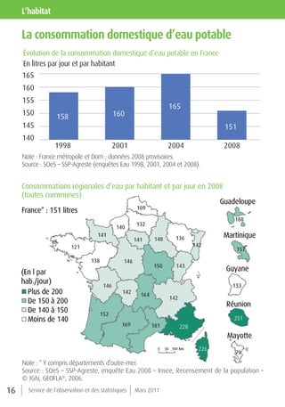 l’habitat

     la consommation domestique d’eau potable
     Évolution de la consommation domestique d’eau potable en France
     En litres par jour et par habitant
     165
     160
     155
                                                                  165
     150           158                      160
     145                                                                    151
     140
                  1998                      2001                  2004      2008
     Note : France métropole et Dom ; données 2008 provisoires.
     Source : SOeS – SSP-Agreste (enquêtes Eau 1998, 2001, 2004 et 2008).


     Consommations régionales d’eau par habitant et par jour en 2008
     (toutes communes)




     Note : * Y compris départements d’outre-mer.
     Source : SOeS – SSP-Agreste, enquête Eau 2008 – Insee, Recensement de la population –
     © IGN, GEOFLA®, 2006.
16     Service de l’observation et des statistiques   Mars 2011
 