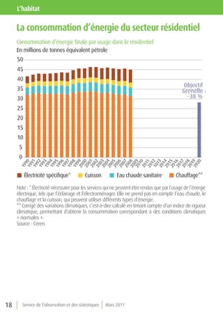 l’habitat

     la consommation d’énergie du secteur résidentiel
     Consommation d’énergie ﬁnale par usage dans le résidentiel
     En millions de tonnes équivalent pétrole
     50
     45
     40
                                                                                                Objectif
     35                                                                                         Grenelle :
     30                                                                                           -38 %

     25
     20
     15
     10
      5
      0
      19 0
      19 1
      19 2
      19 3
      19 4
      19 5
      19 6
      19 7
      19 8
      20 9
      20 0
      20 1
      20 2
      20 3
      20 4
      20 5
      20 6
      20 7
      20 8




      20 5
      20 6
      20 7
      20 8
      20 9
         20
      2009
      20 0

      10 2
      20 3
      20 4
      20 1
         9
         9
         9
         9
         9
         9
         9
        9
         9
         9
         0
         0
         0
         0
         0
         0
         0




         1
         1
         1
         1
         0
         0

         1
         1
         1
         1
         1
         1
      19




           Électricité spéciﬁque*            Cuisson          Eau chaude sanitaire           Chauffage**

     Note : * Électricité nécessaire pour les services qui ne peuvent être rendus que par l’usage de l’énergie
     électrique, tels que l’éclairage et l’électroménager. Elle ne prend pas en compte l’eau chaude, le
     chauffage et la cuisson, qui peuvent utiliser différents types d’énergie.
     ** Corrigé des variations climatiques, c’est-à-dire calculé en tenant compte d’un indice de rigueur
     climatique, permettant d’obtenir la consommation correspondant à des conditions climatiques
     « normales ».
     Source : Ceren.




18        Service de l’observation et des statistiques   Mars 2011
 