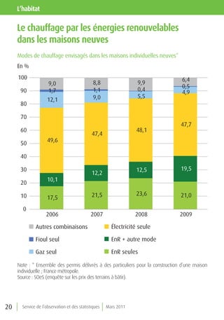 l’habitat

     le chauffage par les énergies renouvelables
     dans les maisons neuves
     Modes de chauffage envisagés dans les maisons individuelles neuves*
     En %
     100                                                                           6,4
                     9,0                       8,8                 9,9
                                                                                   0,5
      90             1,7                       1,1                 0,4             4,9
                                               9,0                 5,5
                     12,1
      80

      70
                                                                                  47,7
      60                                                          48,1
                                              47,4
                     49,6
      50

      40

      30                                                          12,5            19,5
                                              12,2
                     10,1
      20

      10                                      21,5                23,6            21,0
                     17,5
       0
                    2006                     2007                 2008           2009

              Autres combinaisons                       Électricité seule

              Fioul seul                                EnR + autre mode

              Gaz seul                                  EnR seules

     Note : * Ensemble des permis délivrés à des particuliers pour la construction d’une maison
     individuelle ; France métropole.
     Source : SOeS (enquête sur les prix des terrains à bâtir).




20     Service de l’observation et des statistiques   Mars 2011
 